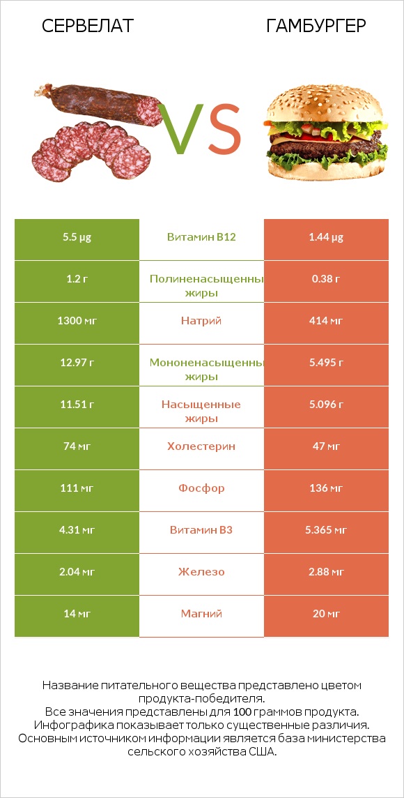 Сервелат vs Гамбургер infographic