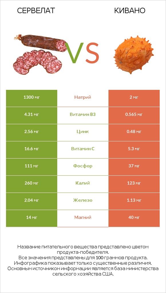 Сервелат vs Кивано infographic