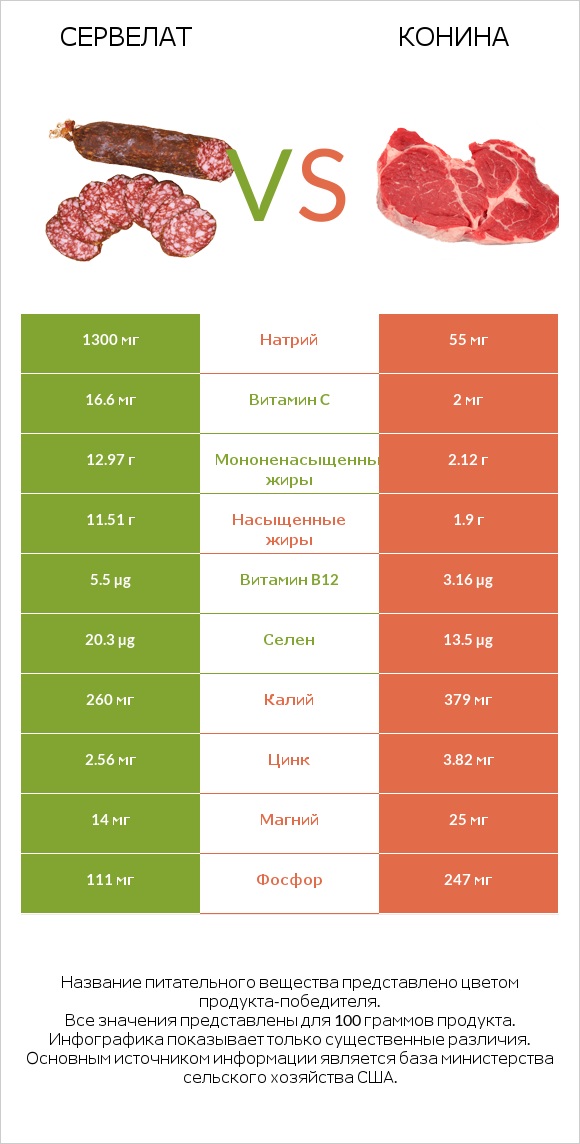 Сервелат vs Конина infographic