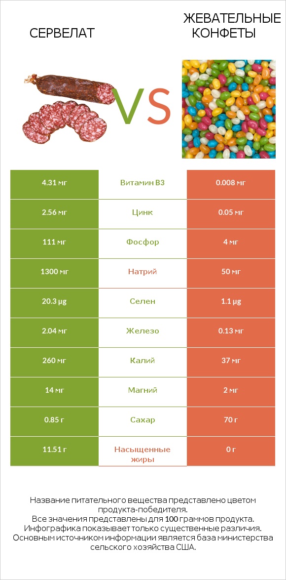 Сервелат vs Жевательные конфеты infographic