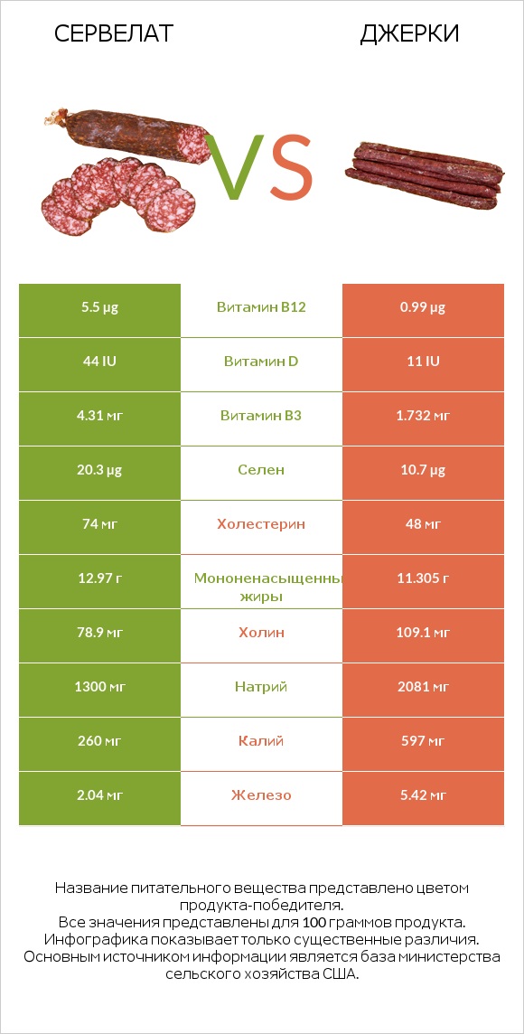Сервелат vs Джерки infographic