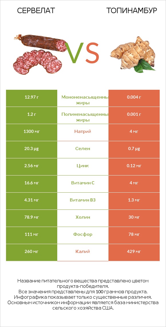 Сервелат vs Топинамбур infographic