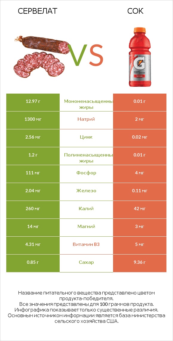 Сервелат vs Сок infographic