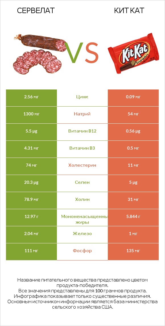 Сервелат vs Кит Кат infographic