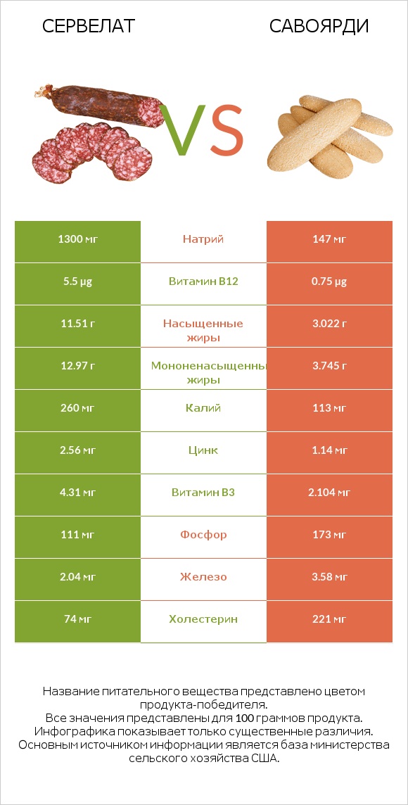 Сервелат vs Савоярди infographic