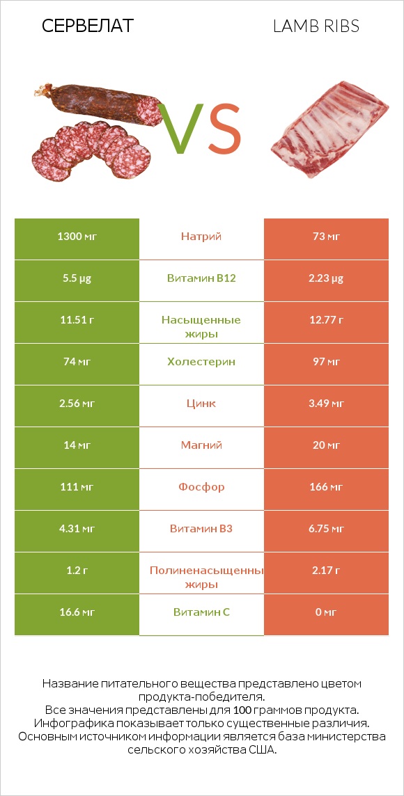 Сервелат vs Lamb ribs infographic