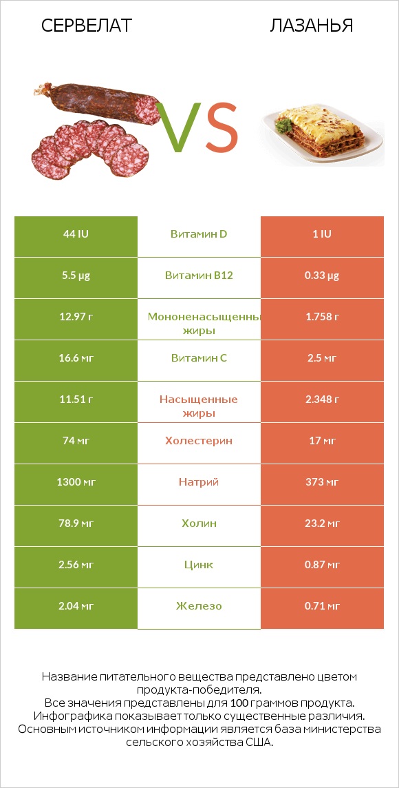 Сервелат vs Лазанья infographic