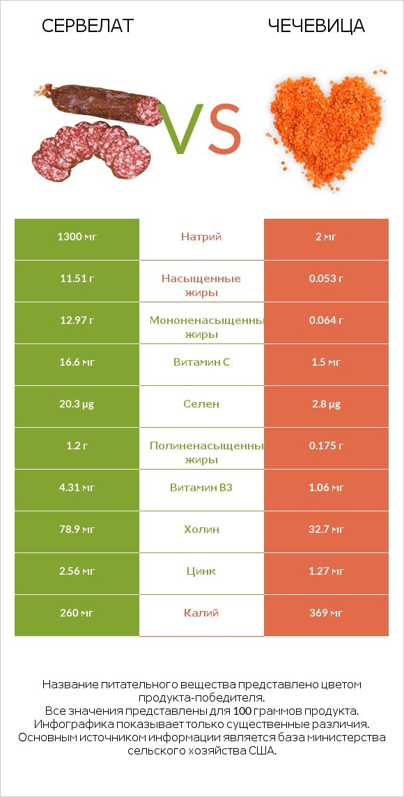 Сервелат vs Чечевица infographic