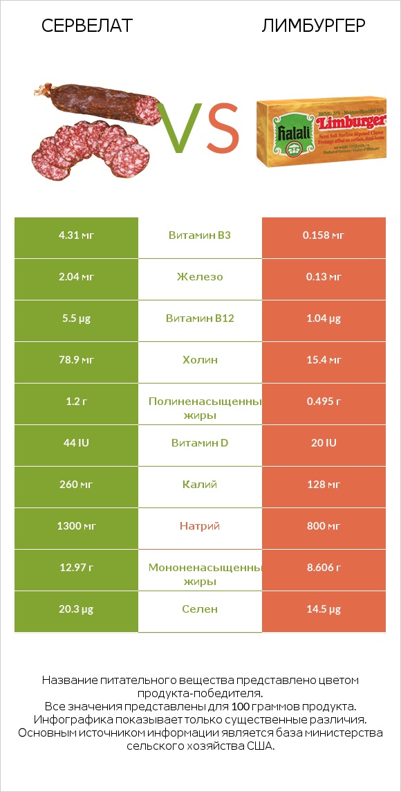 Сервелат vs Лимбургер infographic