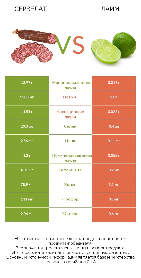 Сервелат vs Лайм infographic