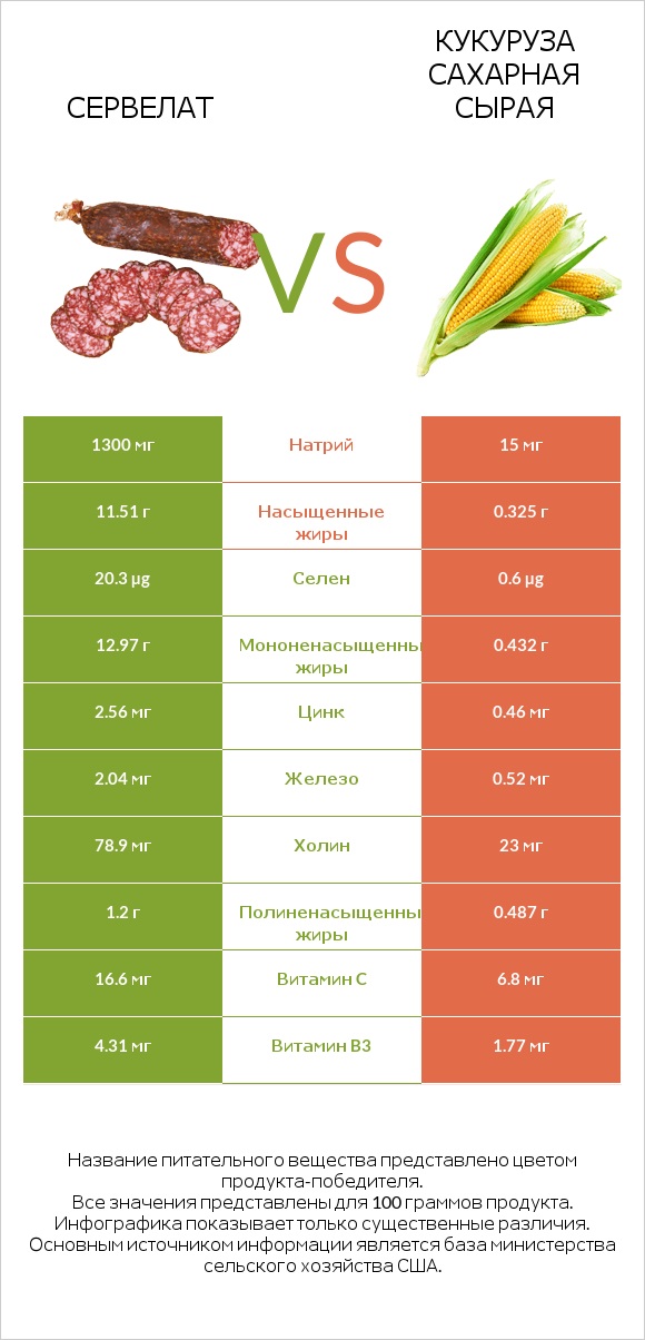 Сервелат vs Кукуруза сахарная сырая infographic