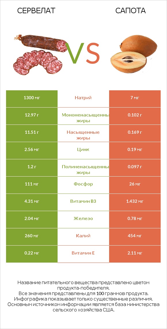 Сервелат vs Сапота infographic