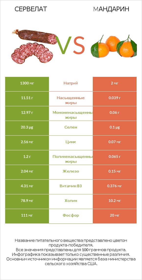 Сервелат vs Mандарин infographic