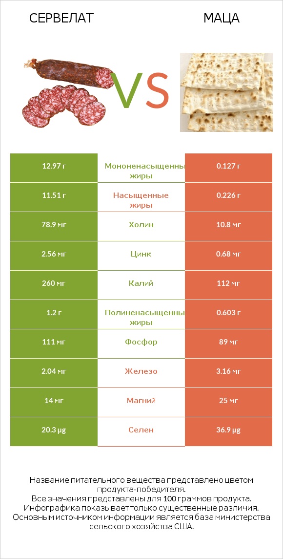 Сервелат vs Маца infographic