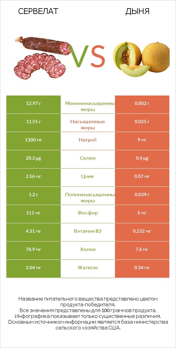 Сервелат vs Дыня infographic