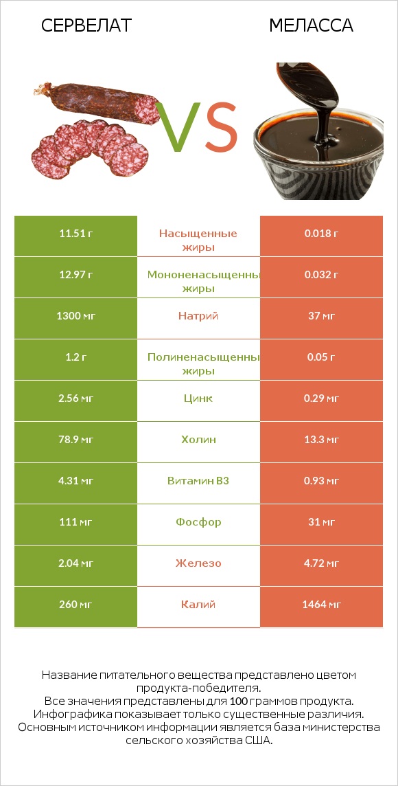 Сервелат vs Меласса infographic