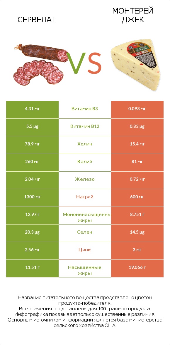 Сервелат vs Монтерей Джек infographic