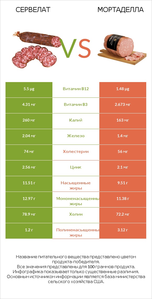 Сервелат vs Мортаделла infographic