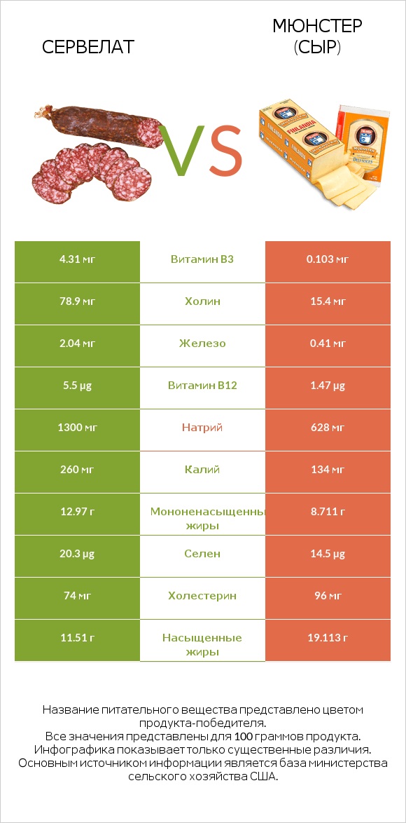 Сервелат vs Мюнстер (сыр) infographic