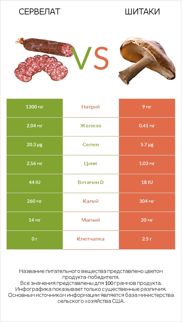 Сервелат vs Шитаки infographic