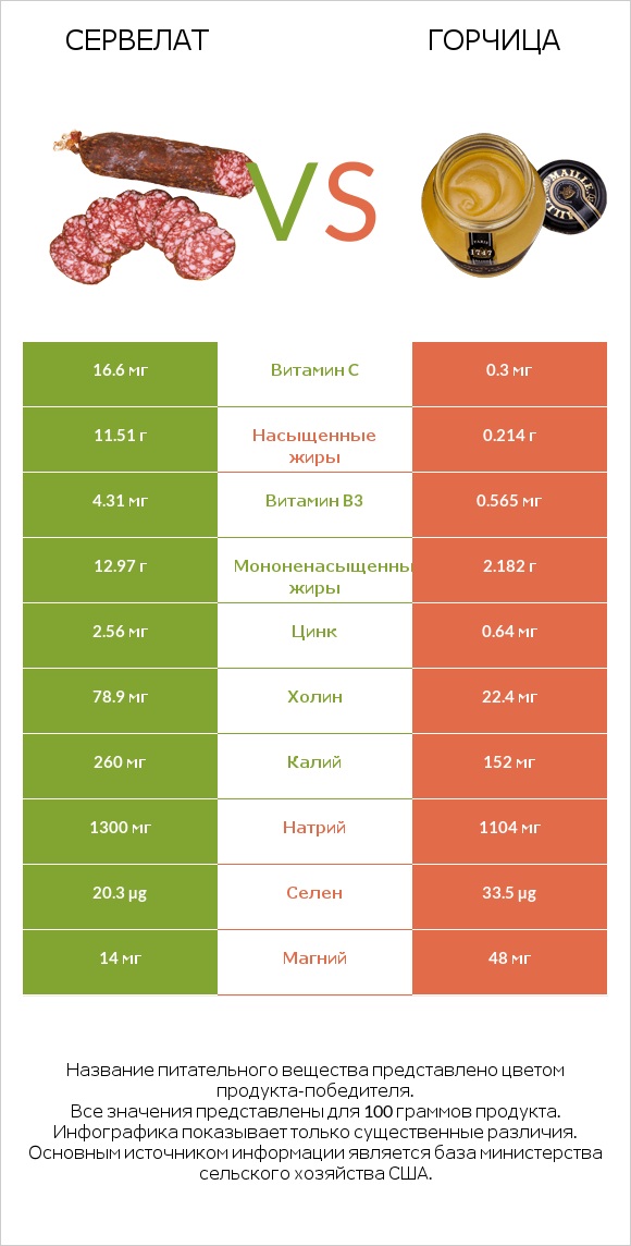 Сервелат vs Горчица infographic