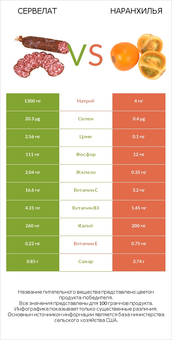 Сервелат vs Наранхилья infographic