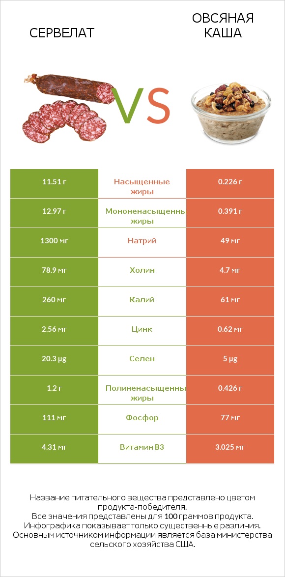 Сервелат vs Овсяная каша infographic