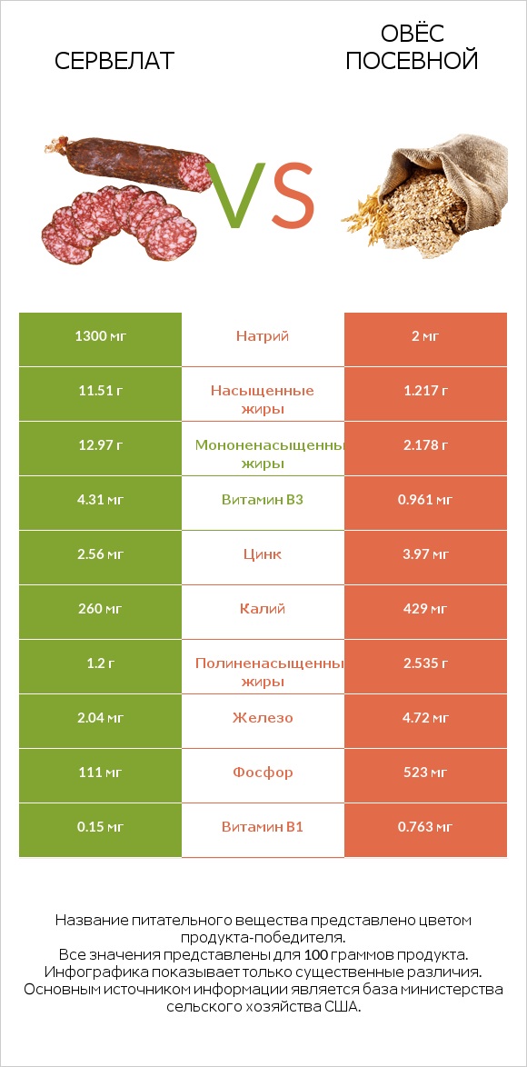 Сервелат vs Овёс посевной infographic
