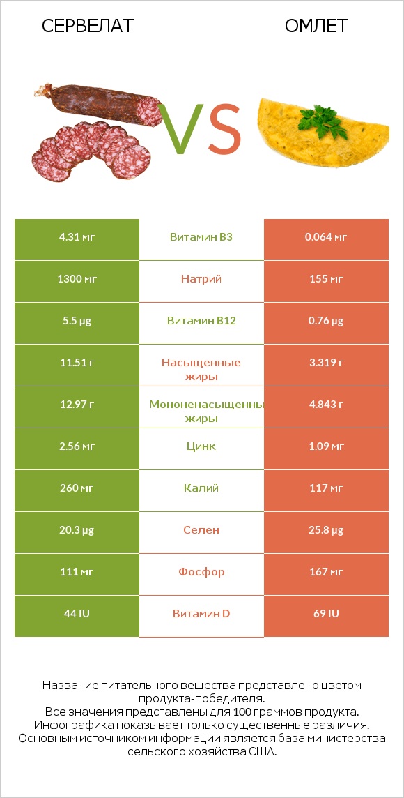 Сервелат vs Омлет infographic