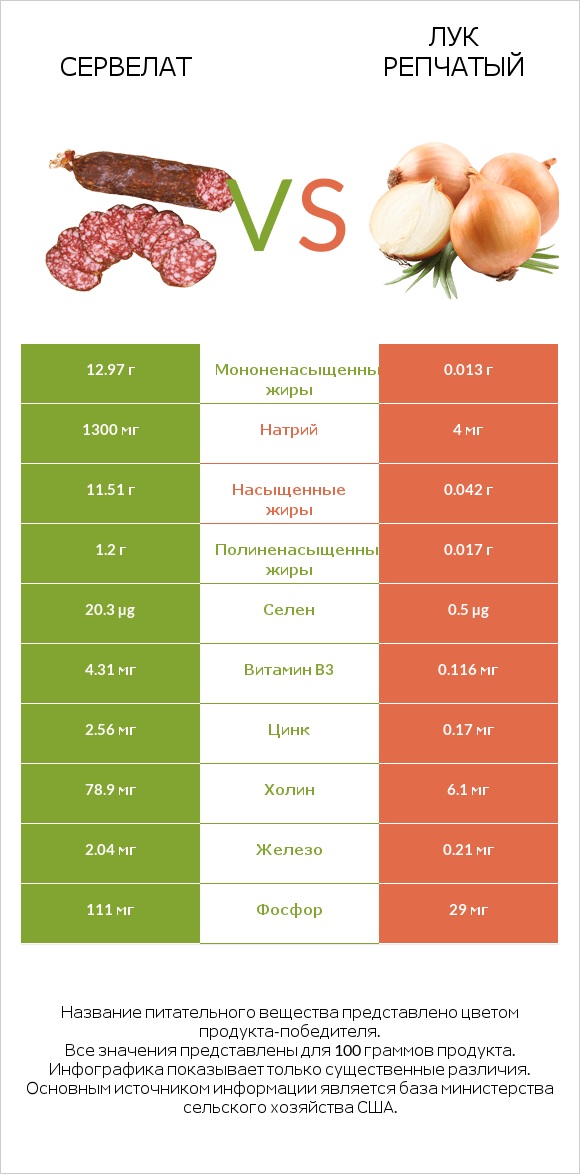Сервелат vs Лук репчатый infographic