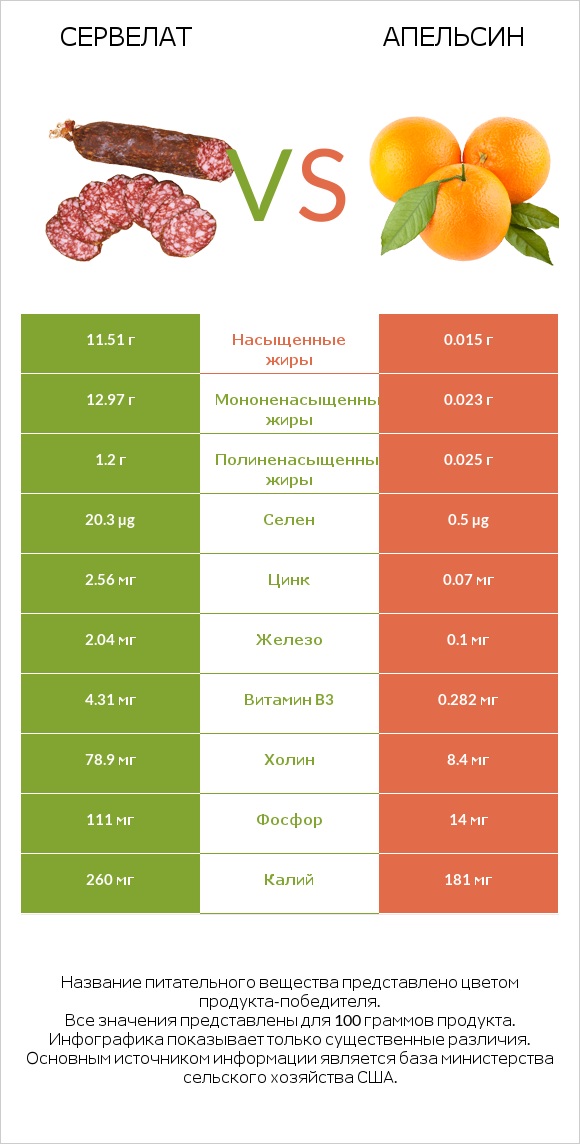 Сервелат vs Апельсин infographic