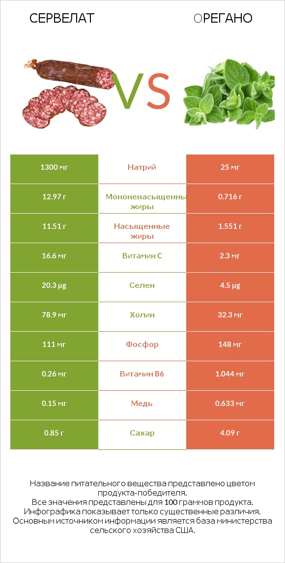 Сервелат vs Oрегано infographic