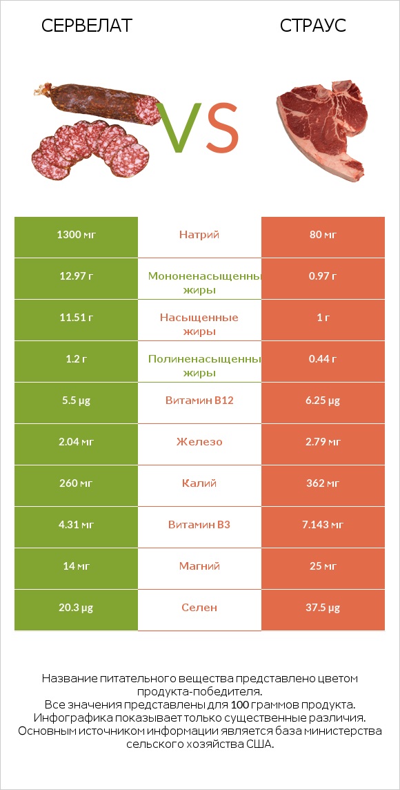 Сервелат vs Страус infographic