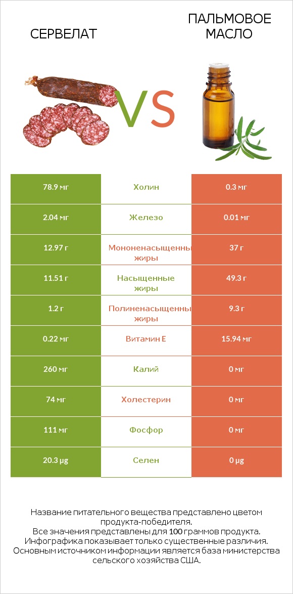 Сервелат vs Пальмовое масло infographic