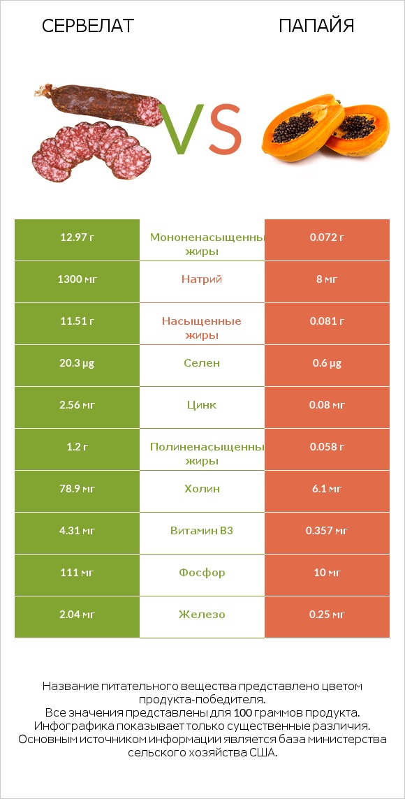 Сервелат vs Папайя infographic