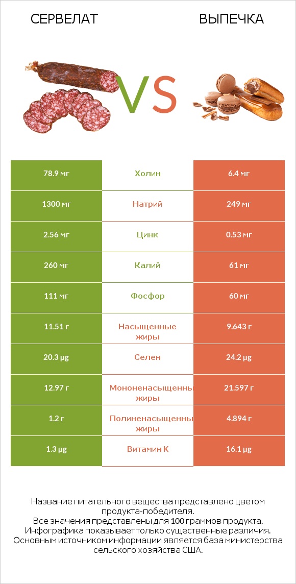 Сервелат vs Выпечка infographic