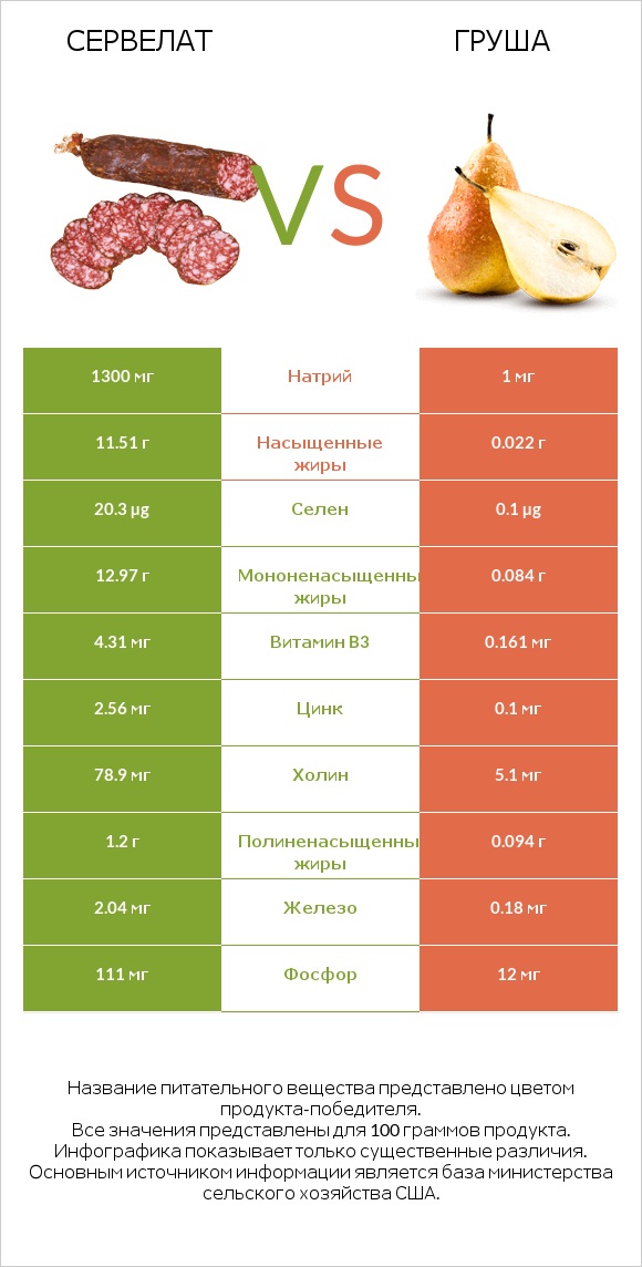 Сервелат vs Груша infographic