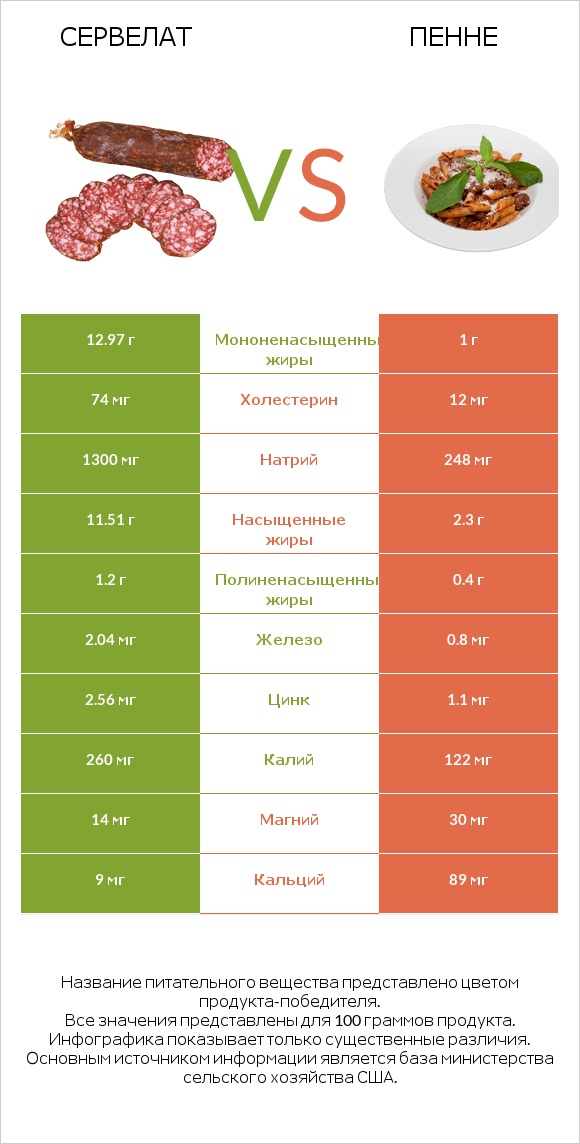 Сервелат vs Пенне infographic