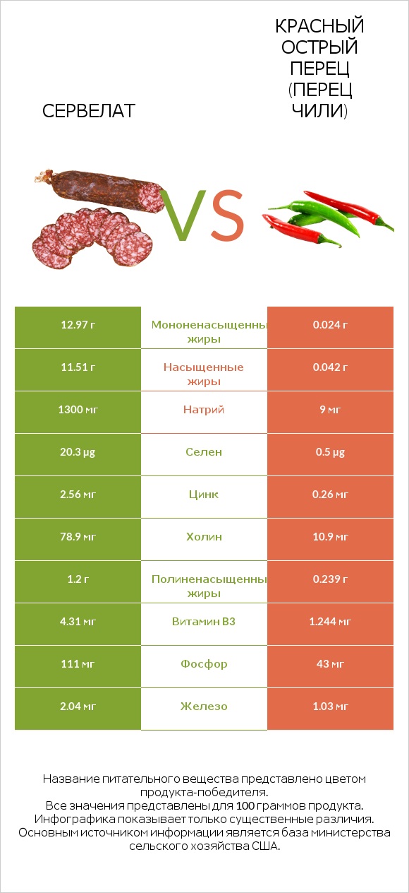 Сервелат vs Красный острый перец (перец чили) infographic