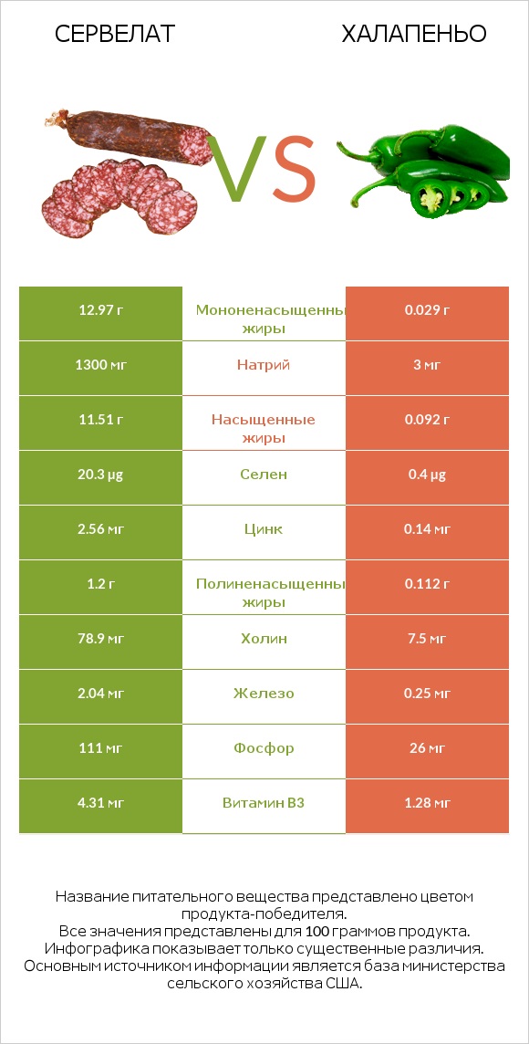 Сервелат vs Халапеньо infographic