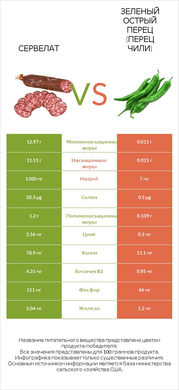 Сервелат vs Зеленый острый перец (перец чили) infographic