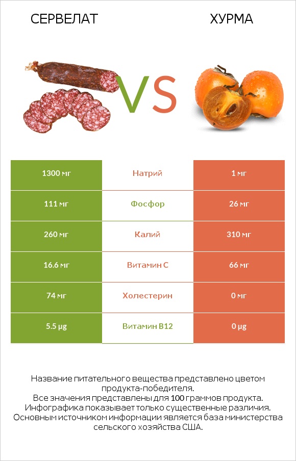 Сервелат vs Хурма infographic