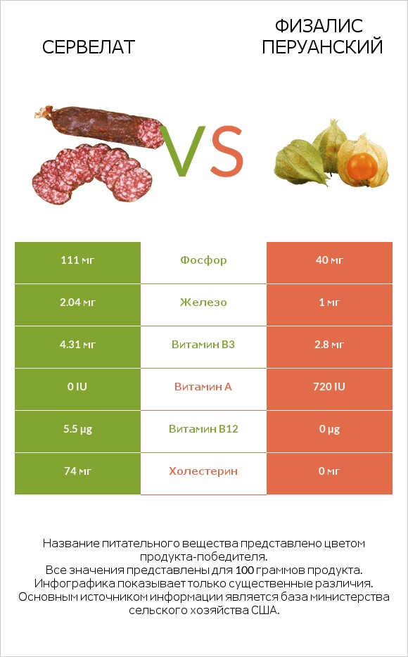 Сервелат vs Физалис перуанский infographic
