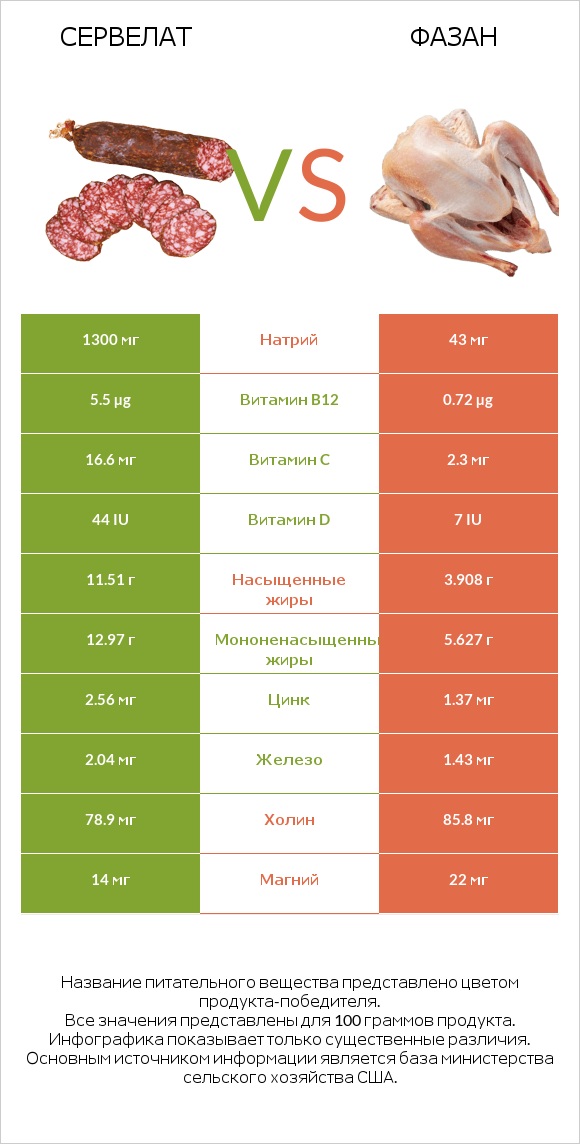 Сервелат vs Фазан infographic