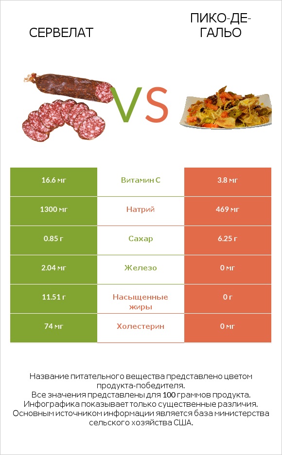 Сервелат vs Пико-де-гальо infographic