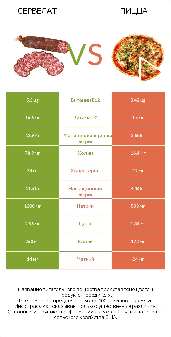 Сервелат vs Пицца infographic