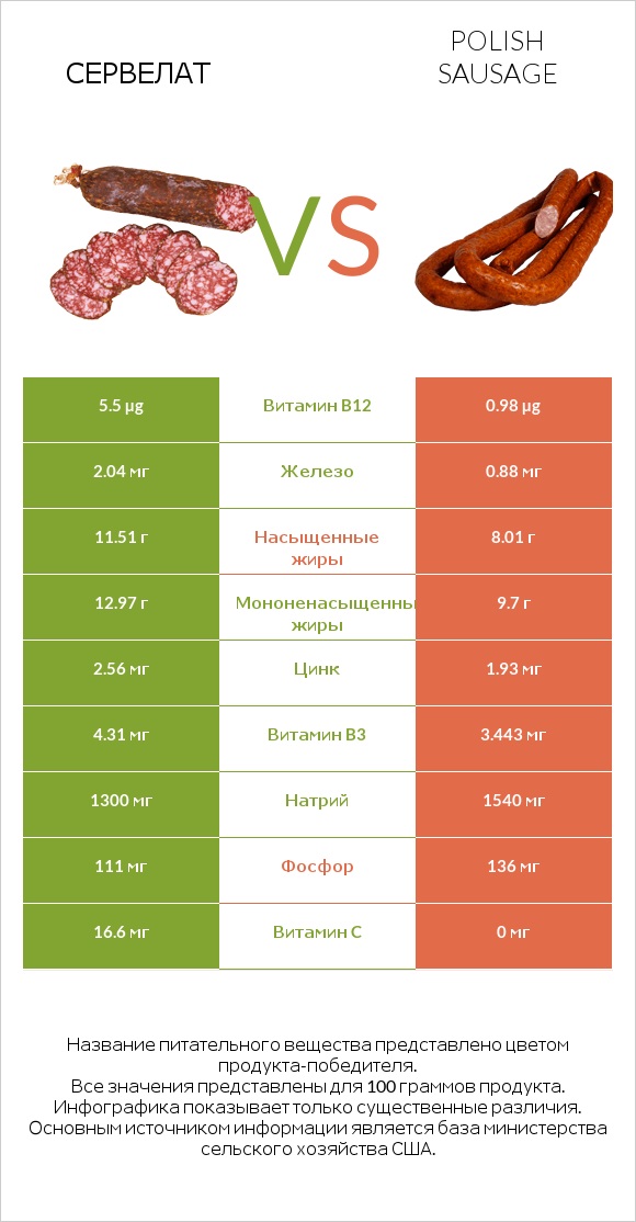 Сервелат vs Polish sausage infographic
