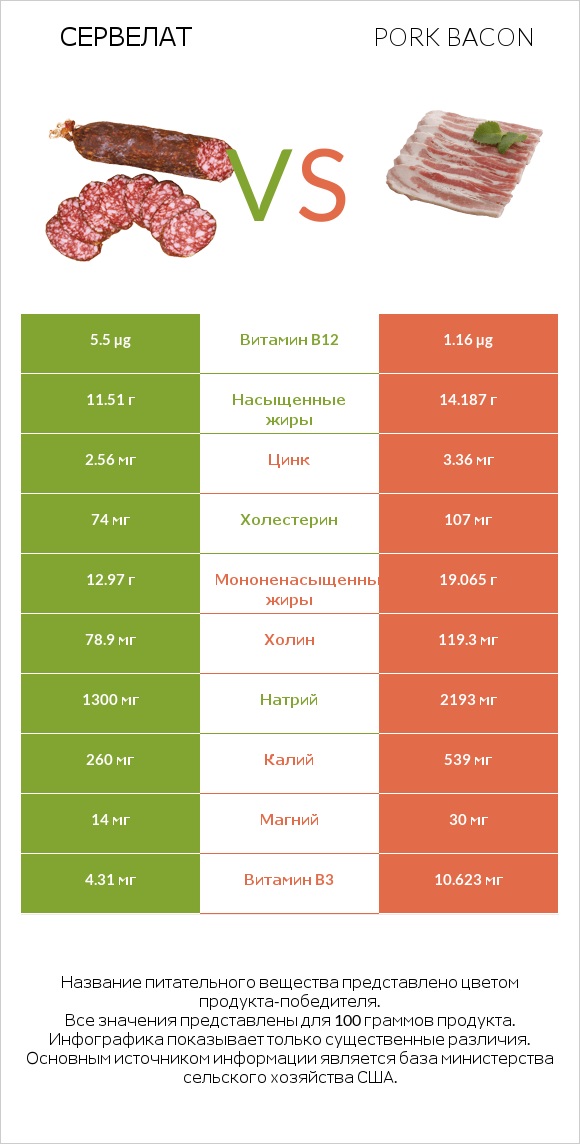 Сервелат vs Pork bacon infographic