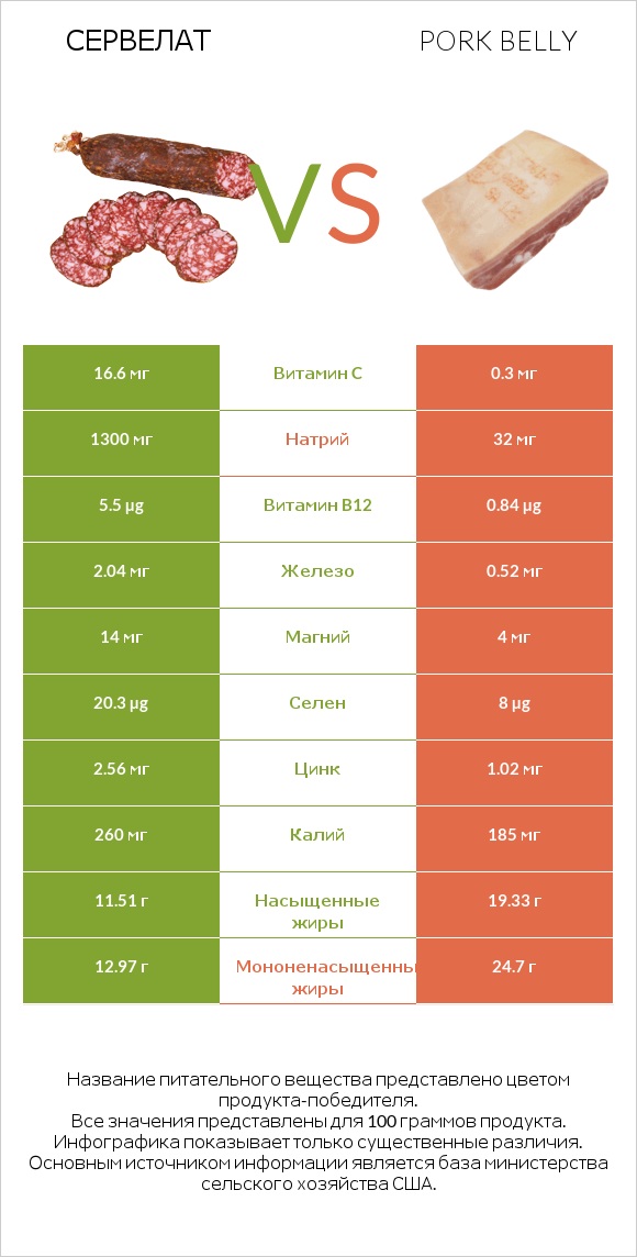 Сервелат vs Pork belly infographic