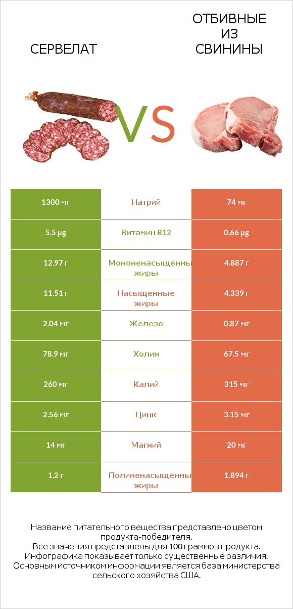 Сервелат vs Отбивные из свинины infographic